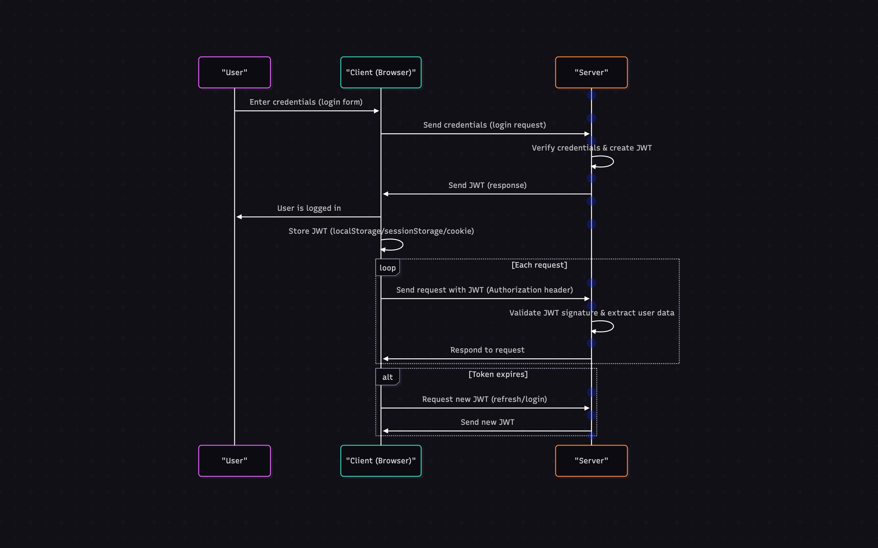 JWT Authentication Flow